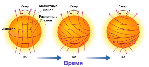 Данный график показывает зависимость изменения движения различных слоев Солнца с течением времени