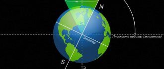 Графическое изображение оси вращения Земли