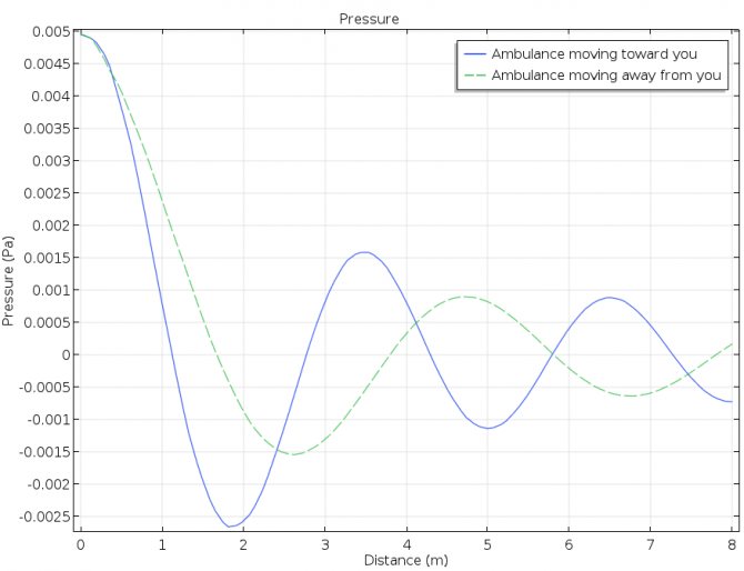 График зависимости давления от расстояния, демонстрирующий эффект Доплера.