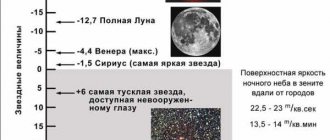Пример шкалы видимого блеска различных астрономических объектов