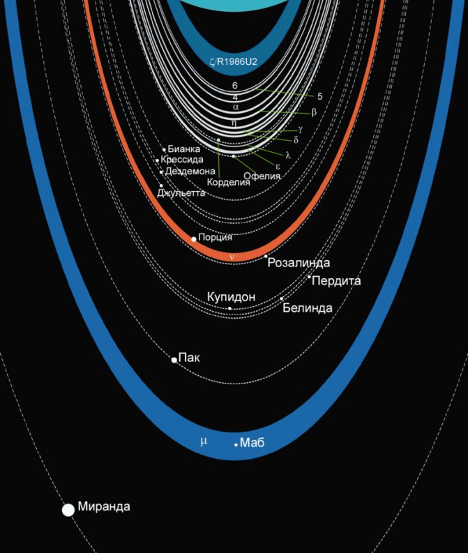 Схема колец Урана и его спутников
