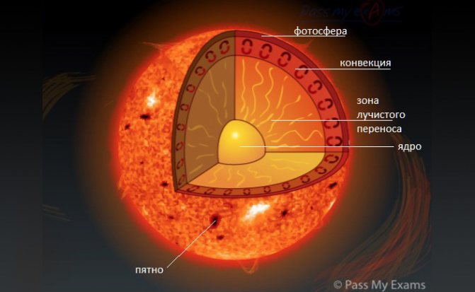 Схематичное изображение внутреннего строения Солнца