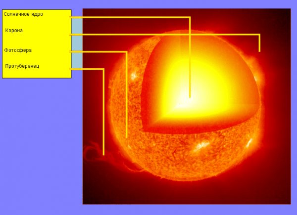 Строение Солнца. В центре Солнца находится солнечное ядро. Фотосфера — это видимая поверхность Солнца, которая и является основным источником излучения. Солнце окружает солнечная корона, которая имеет очень высокую температуру, однако она крайне разрежена, поэтому видима невооружённым глазом только во время полного солнечного затмения.