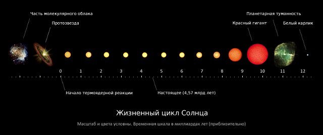 Жизненный цикл солнца