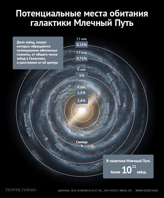 Более одного процента всех звезд в нашей галактике имеют планеты, которые могли бы поддерживать...