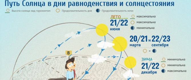 Что такое равноденствие. Инфографика (19.03.2014) | Инфографика ...