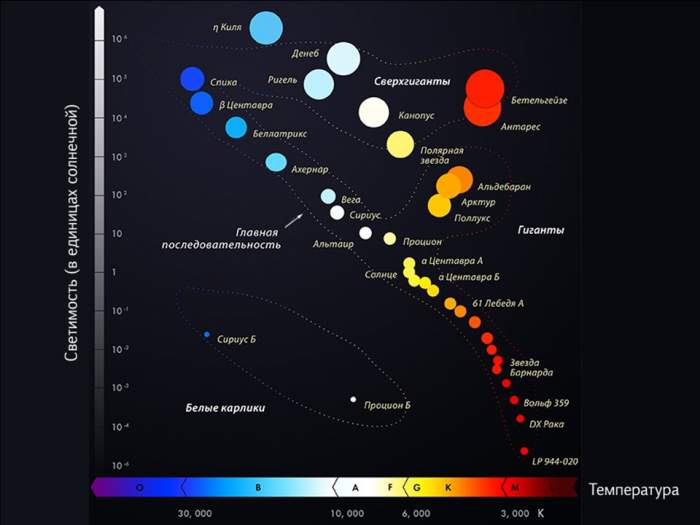 Диаграмма Герцшпрунга - Рассела