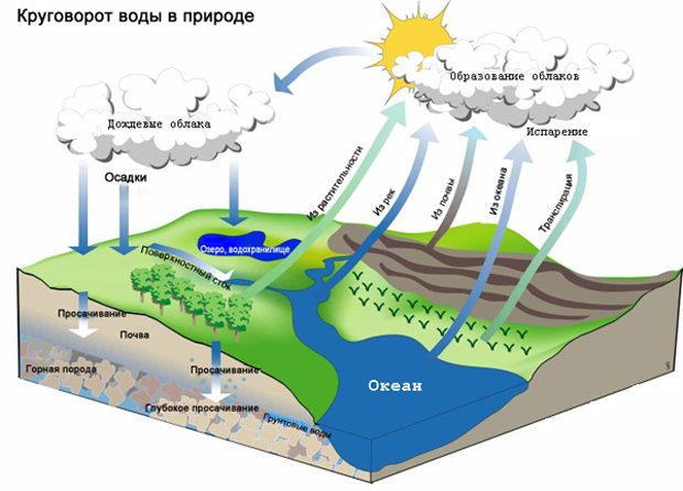 Гидроогический цикл. Вода в атмосфере Земли.