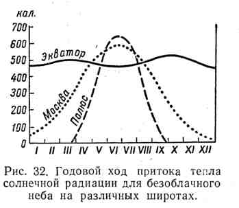 Годовой ход притока тепла солнечной радиации для безоблачного неба на различных широтах