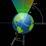 Графическое изображение оси вращения Земли