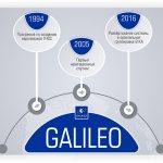 История развития ГАЛИЛЕО