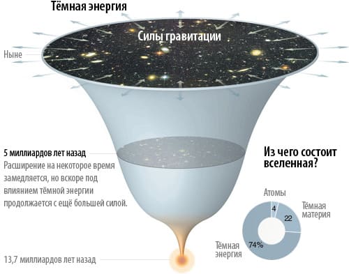 Изучение темной материи