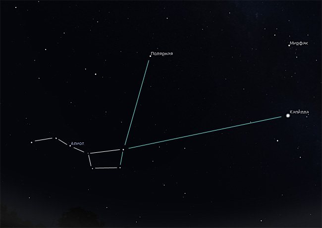 ковш Большой Медведицы и Капелла