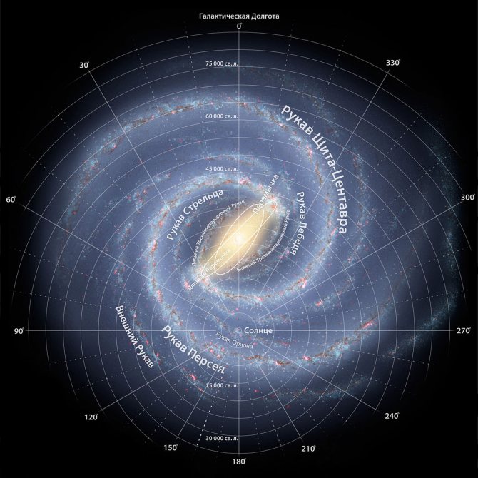 Млечный путь (компьютерная модель). Спиральная галактика с перемычкой. В центре предположительно находится сверхмассивная чёрная дыра — Стрелец А*. Доминируют два из четырёх рукавов.