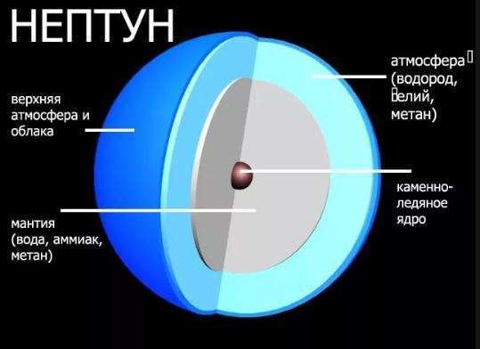 нептун строение