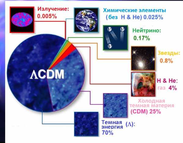 Нуклеосинтез во Вселенной