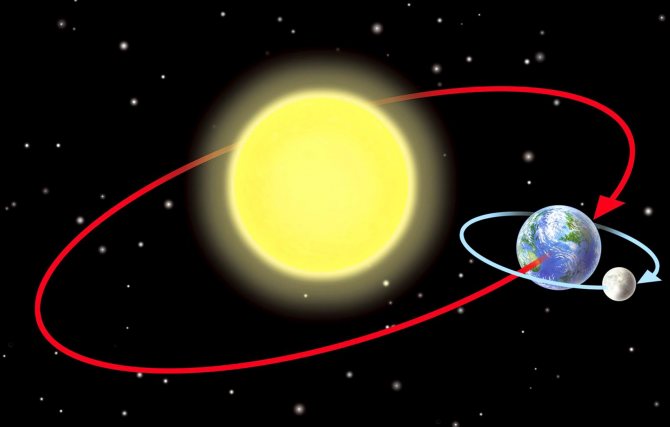 Орбита, по которой Земля вращается вокруг Солнца вместе с Луной