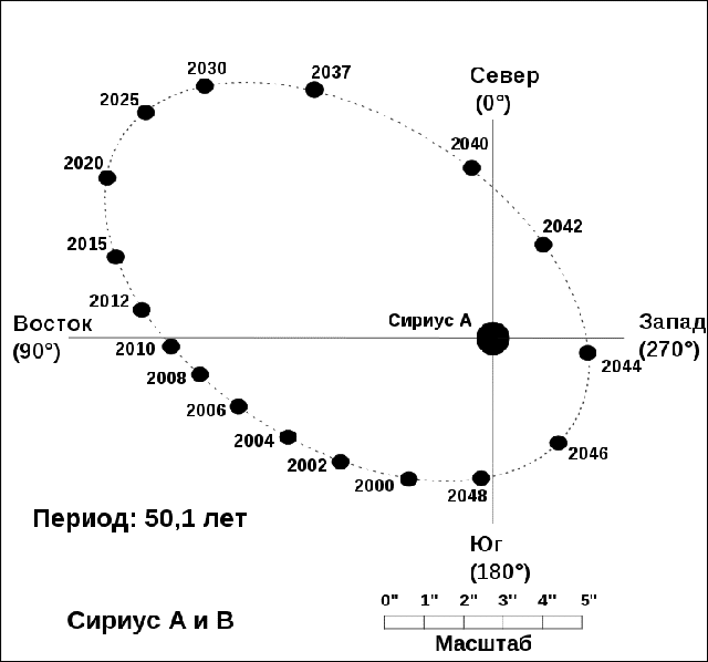 Орбита Сириуса B вокруг Сириуса A