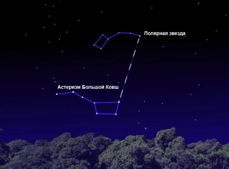 Полярную звезду, можно отыскать, представив линию от Мерака до Дубхе, а затем отметить этот отрезок 5 раз.