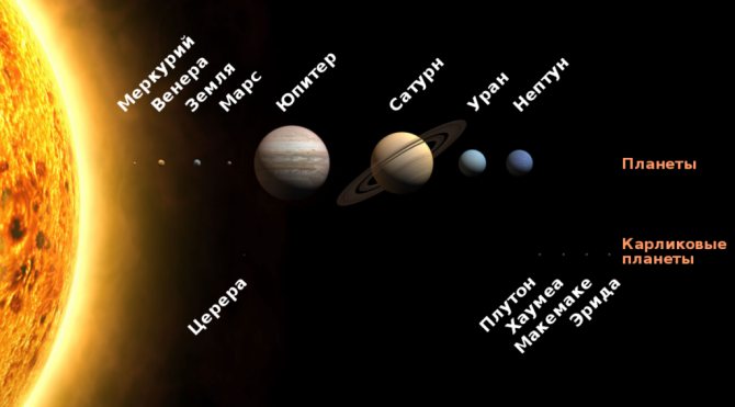 Порядок расположения планет в Солнечной системе. Источник фото: https://wikimedia.org