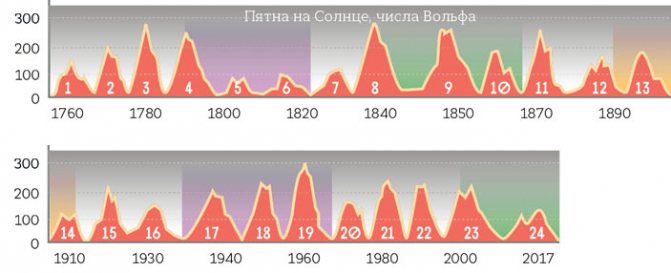 Пятна на Солнце, числа Вольфа («Кот Шрёдингера» №1–2(39–40), 2018)