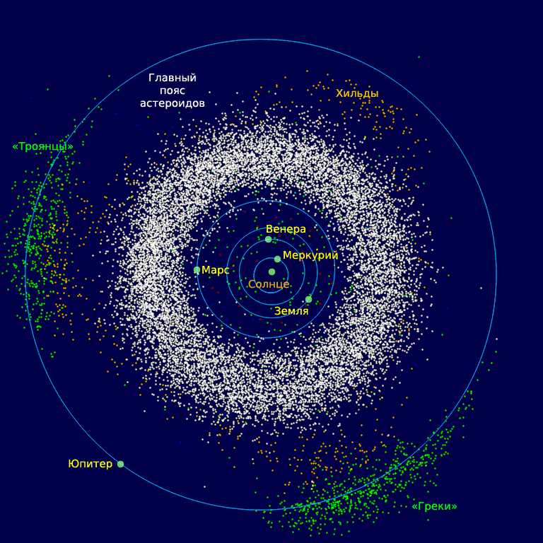 Распределение астероидов в Солнечной системе