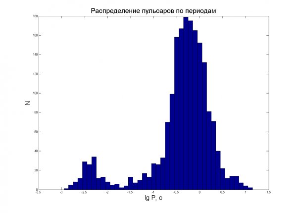 Распределение пульсаров по периодам