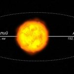 Расстояние от Солнца до Земли в перигелии и Афелии