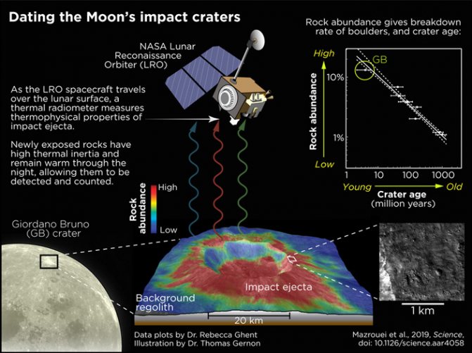Рис. 5. Схема обсуждаемого исследования на примере кратера Джордано Бруно