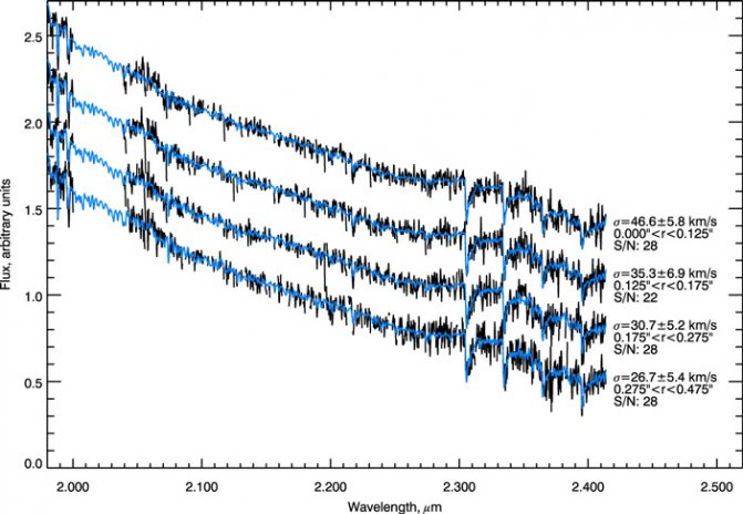 Рис. 5. Спектр четырех концентрических участков галактики UCD3