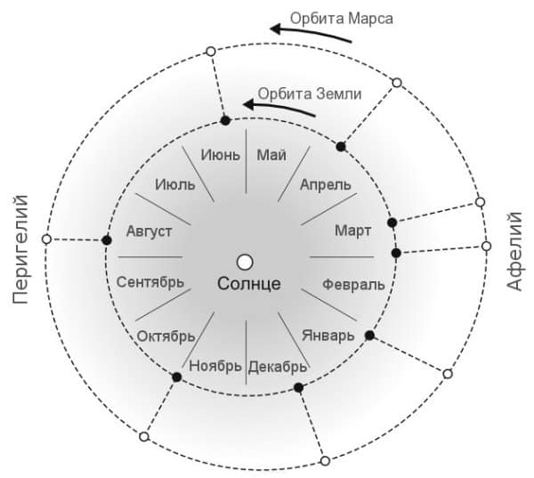 Схема смены сезонов на Марсе