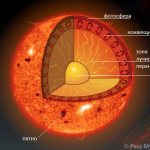 Схематичное изображение внутреннего строения Солнца