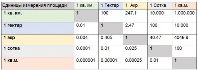 Сколько квадратных метров в сотке