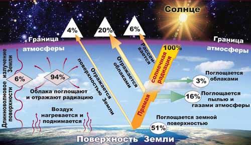 солнечная радиация фото