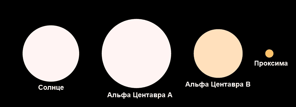 Сопоставление размеров и цветов компонентов системы Альфа Центавра и Солнца