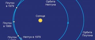 Сравнение орбиты Нептуна и Плутона