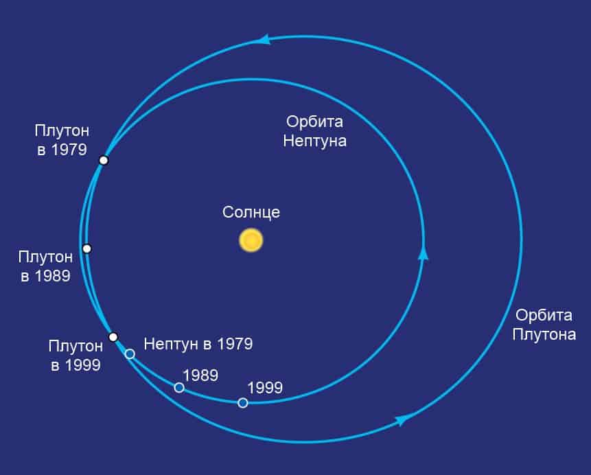 Сравнение орбиты Нептуна и Плутона