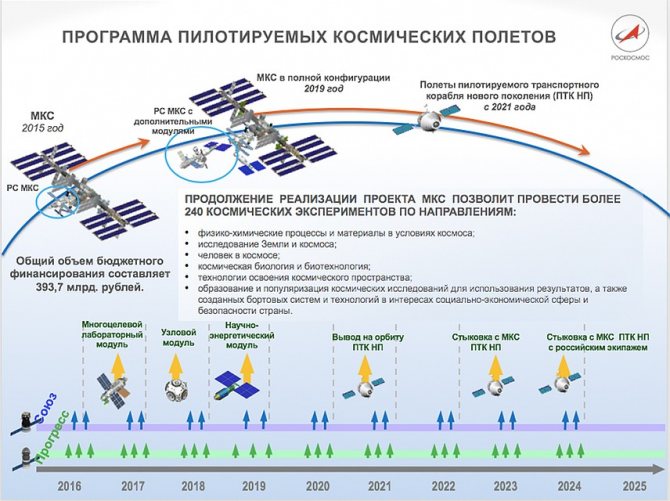 Так выглядел график российской космической программы два года назад. (РС - российский сегмент, ПТК - перспективный транспортный корабль - он же «Федерация») Фото: пресс-служба Роскосмоса