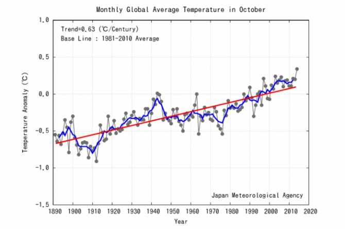 Температура на планете Земля продолжает неуклонно расти (5 фото)