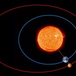 Вот так противостояние Марса выглядит на рисунке: Земля оказывается между красной планетой и Солнцем