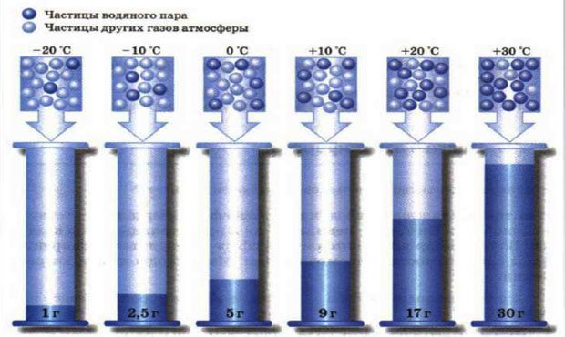 Зависимость количества водяного пара в насыщенном воздухе от температуры воздуха. Вода в атмосфере Земли.