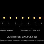 Жизненный цикл солнца