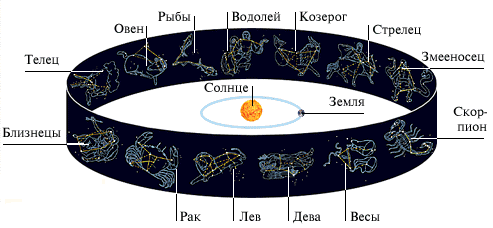 Зодиакальный круг